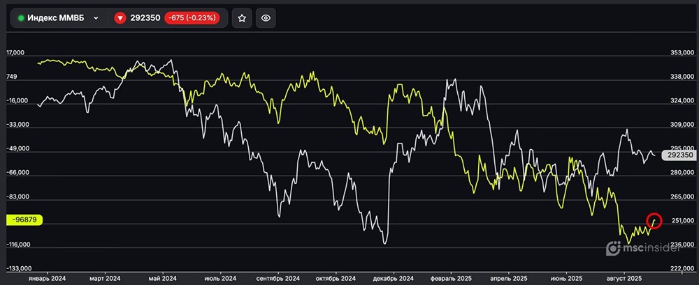 Какие тенденции в чистом шорте юридических лиц можно наблюдать на индексе ММВБ?