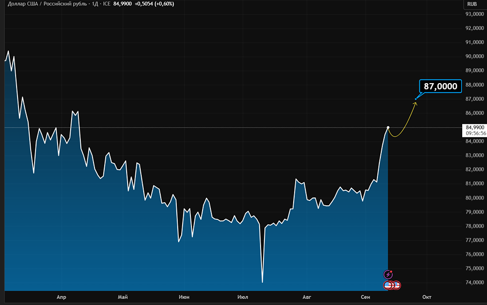 При каких условиях рубль может укрепиться?