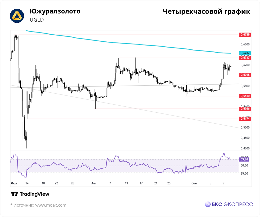 Почему акции Южуралзолота показывают сильную волатильность?