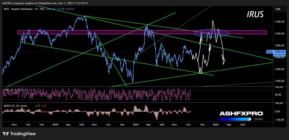 Какие сценарии по движению индекса ММВБ нужно учитывать инвестору до конца 2025 года?