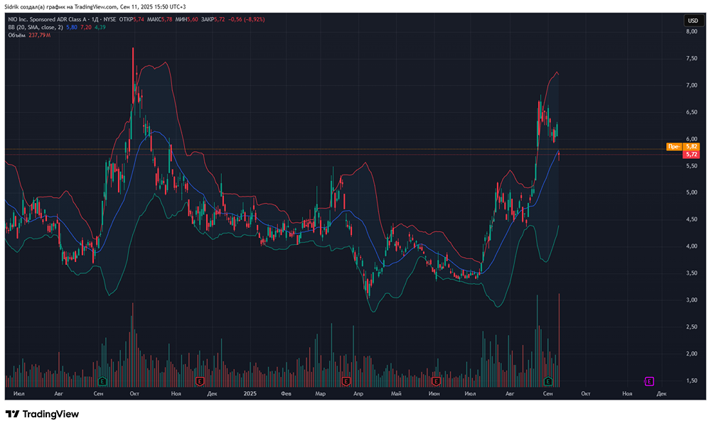 Стоит ли вкладываться в акции компании NIO?