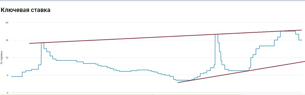 Как технический "паттерн клин" сигнализирует о дальнейшем падении ключевой ставки ЦБ РФ?