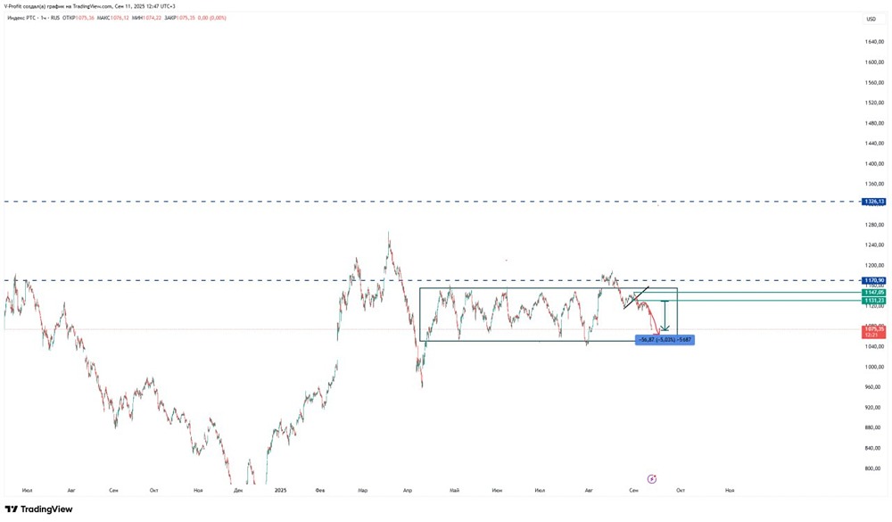 Какое будущее ждет индекс РТС после падения на 5% в сентябре?