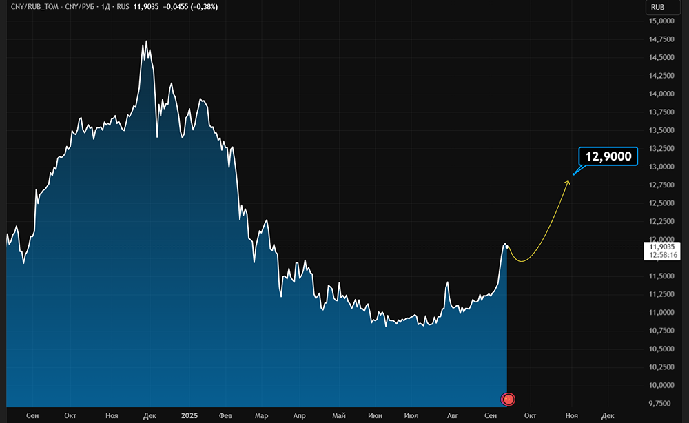 Как изменится курс рубля в ближайшее время?