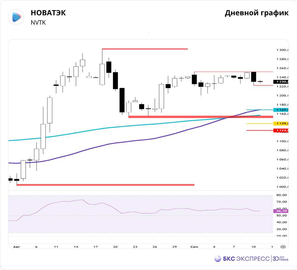 Что будет с акциями НОВАТЭКа после неудачной попытки пробить 1253 рубля?