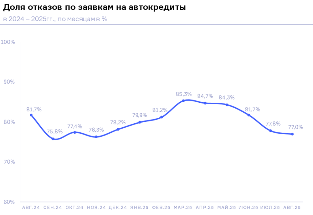 Какой процент отказов по автокредитам?
