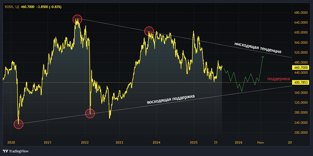 Почему дивидендная политика «Роснефти» так привлекательна для инвесторов в 2025 году?