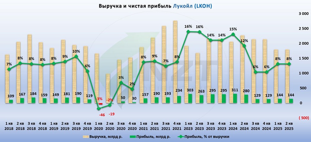 Как байбэк и свободный денежный поток влияют на дивидендную политику Лукойла?