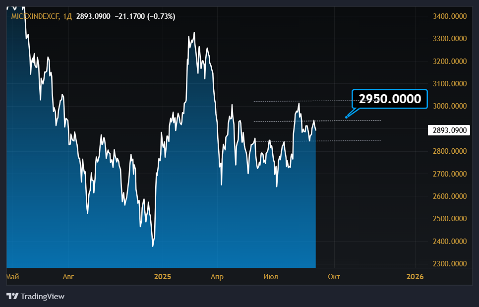 Какие акции наиболее пострадали в среду?