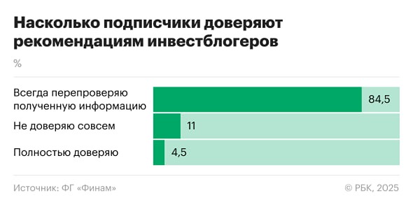 Как россияне реагируют на советы блогеров по инвестициям?