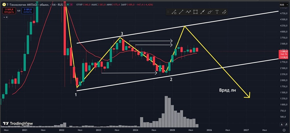 Когда акции Т-Банка выйдут из бокового движения и начнется восходящая тенденция?