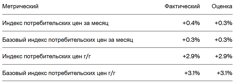 Как рост базовой инфляции в США повлияет на ставки ФРС?