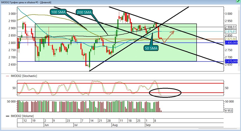 Какие ближайшие цели по индексу ММВБ в свете текущей ситуации?