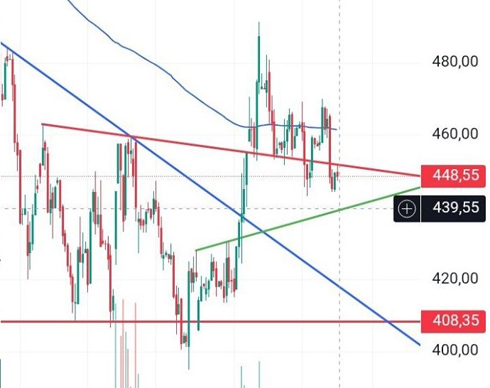 Когда акции Роснефти могут вернуться к уровню поддержки 439?