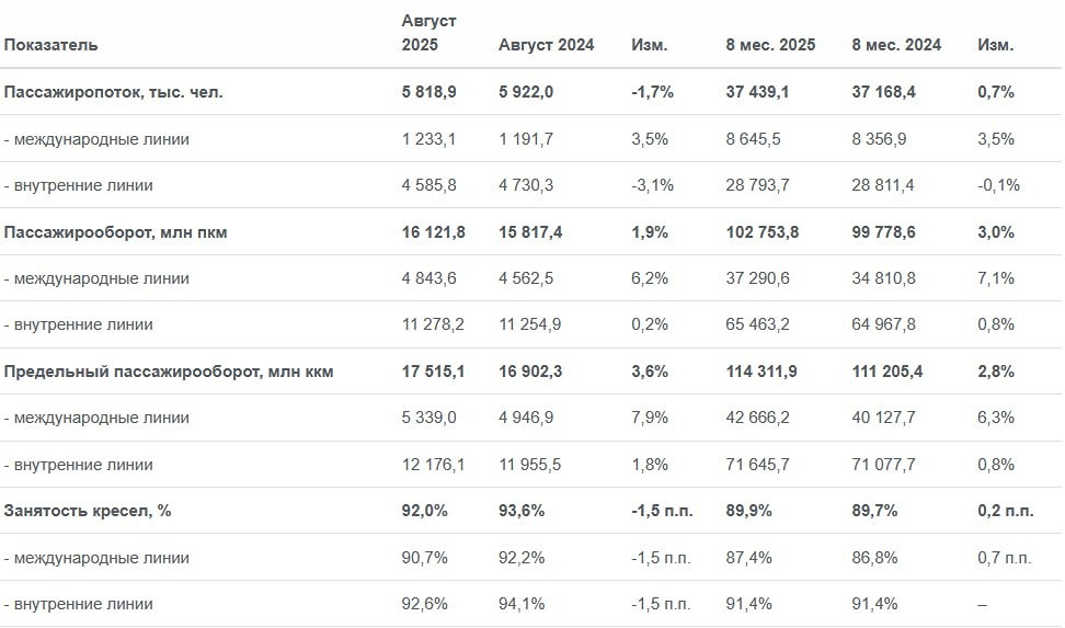 Какие результаты операционного отчета Аэрофлота за восемь месяцев?