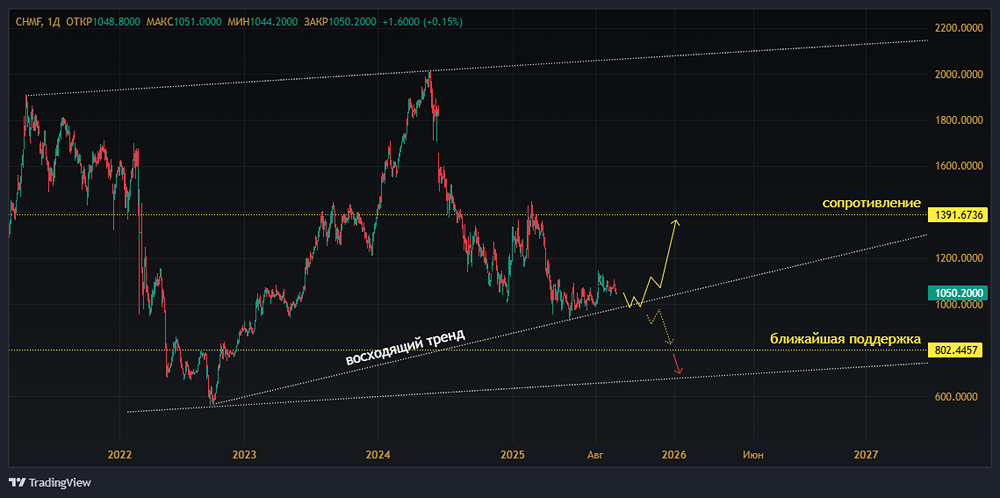 Какие факторы могут способствовать росту акций Северстали в ближайшие годы?