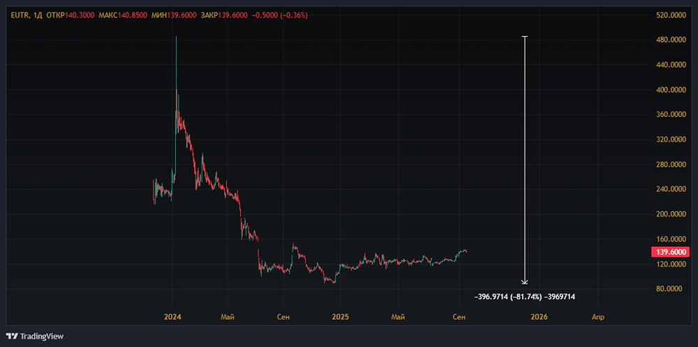 Как рост выручки и EBITDA у Евротранса влияет на его финансовую устойчивость?