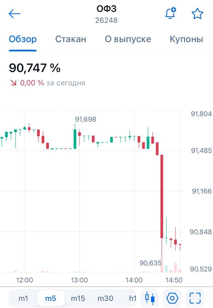 Какие облигации стоит докупить после снижения ставки до 17%?