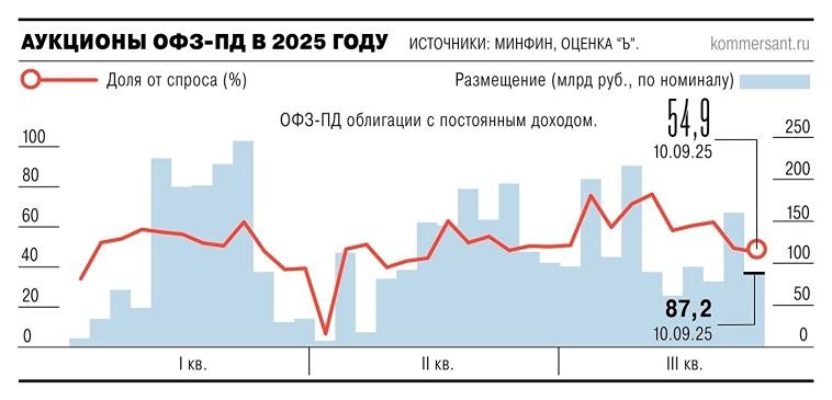 Как решение Центрального банка может отразиться на спросе на ОФЗ в сентябре 2025 года?