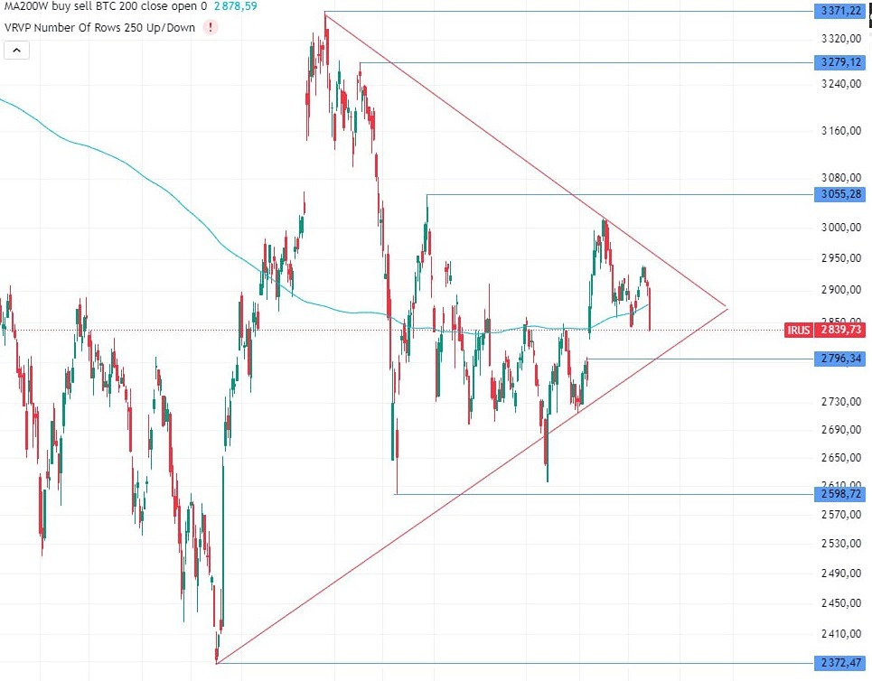 Какое направление выберет индекс МосБиржи 15 сентября 2025 года?