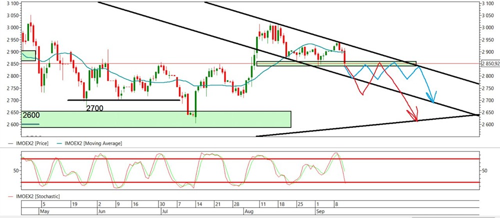 Какие варианты движения индекса на дневном графике можно ожидать после заседания ЦБ?