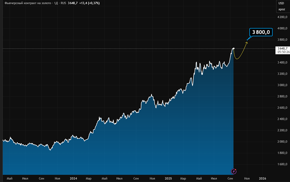 Как заседание ФРС повлияет на цену золота?