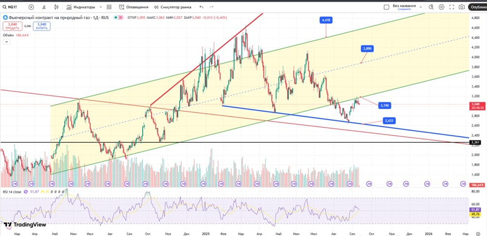 Что ждет фьючерс на газ: отскок или дальнейшее падение?