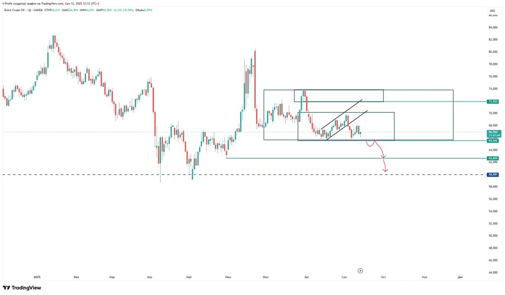Когда стоит ожидать покупки нефти при текущей проторговке?