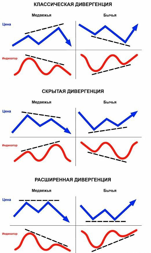 Что такое дивергенция и как она влияет на трейдерские решения?