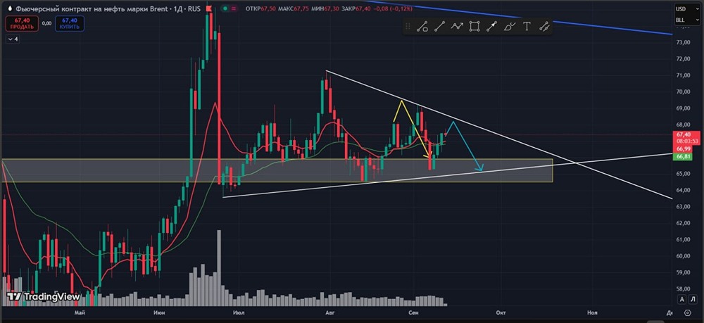 Какие прогнозы по цене на нефть в сентябре?