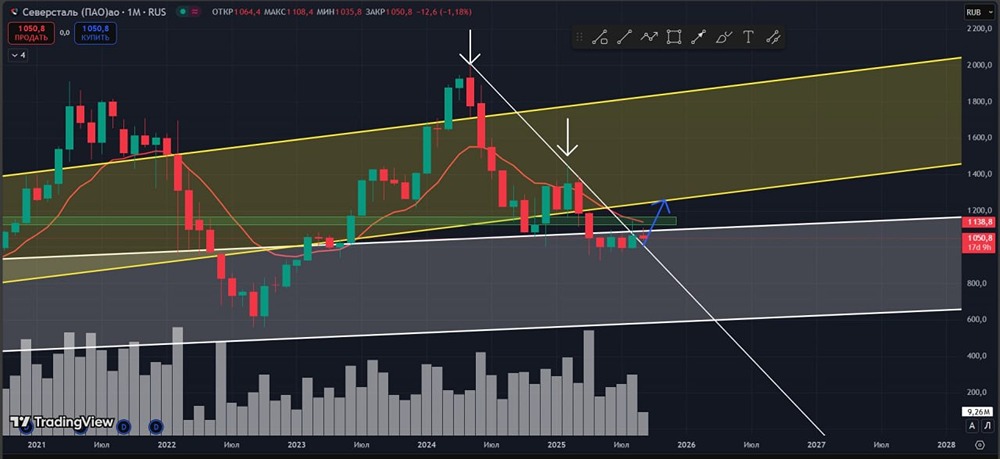 Когда акции «Северстали» выйдут из бокового движения и дадут сигнал на покупку?