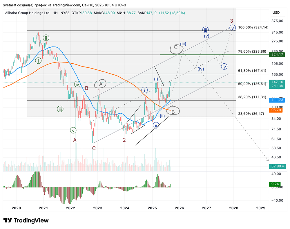 Как акции Alibaba могут вырасти на 50-60% в ближайшие месяцы?