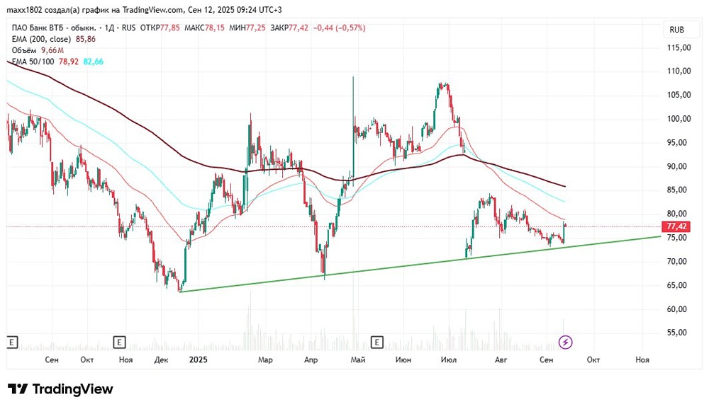 Какие уровни поддержки и сопротивления важны для инвесторов, торгующих индекс РТС?
