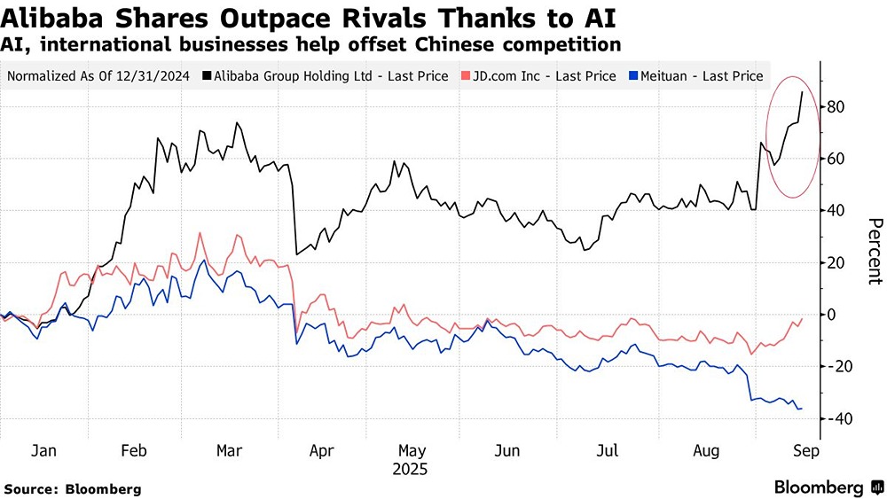 Что стоит за ростом акций Alibaba в свете бумов в сфере ИИ?