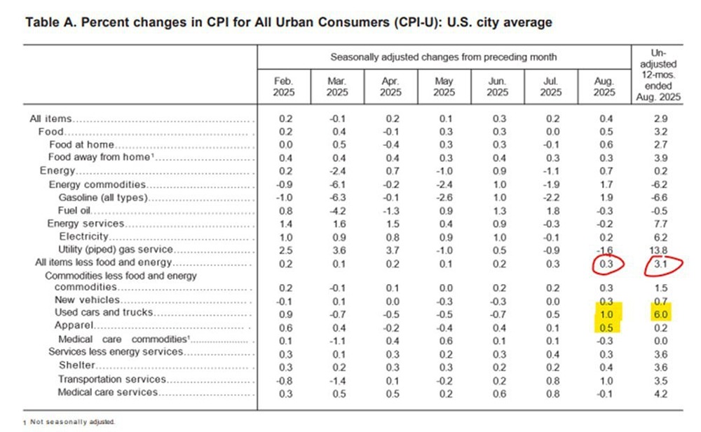Как результаты CPI повлияют на ожидания по ставкам ФРС?