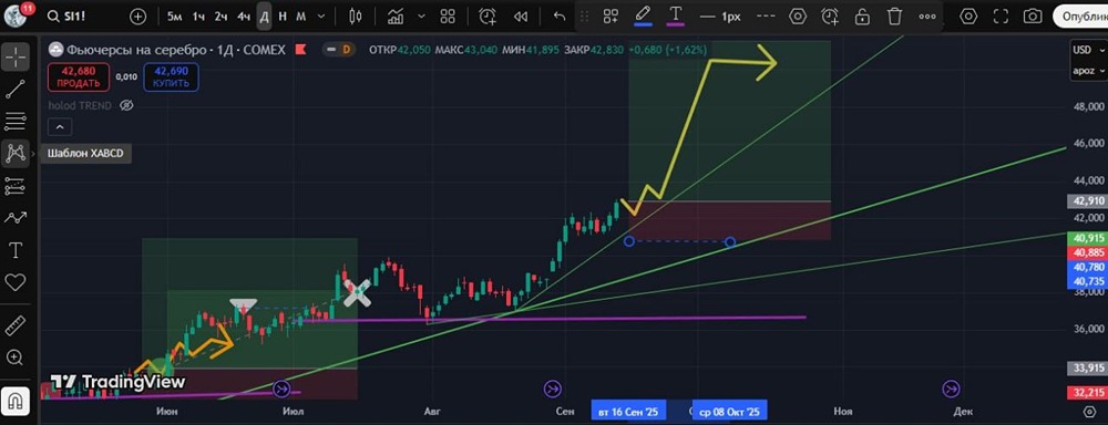 Как высоко может подняться цена на серебро в ближайшее время?