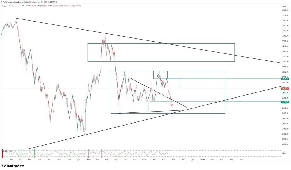 Обновит ли индекс ММВБ уровень 2713 при снижении цен?