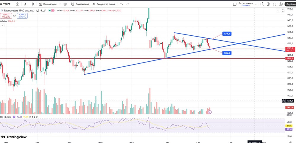 Стоит ли сейчас покупать акции Транснефти: какие уровни будут ключевыми?