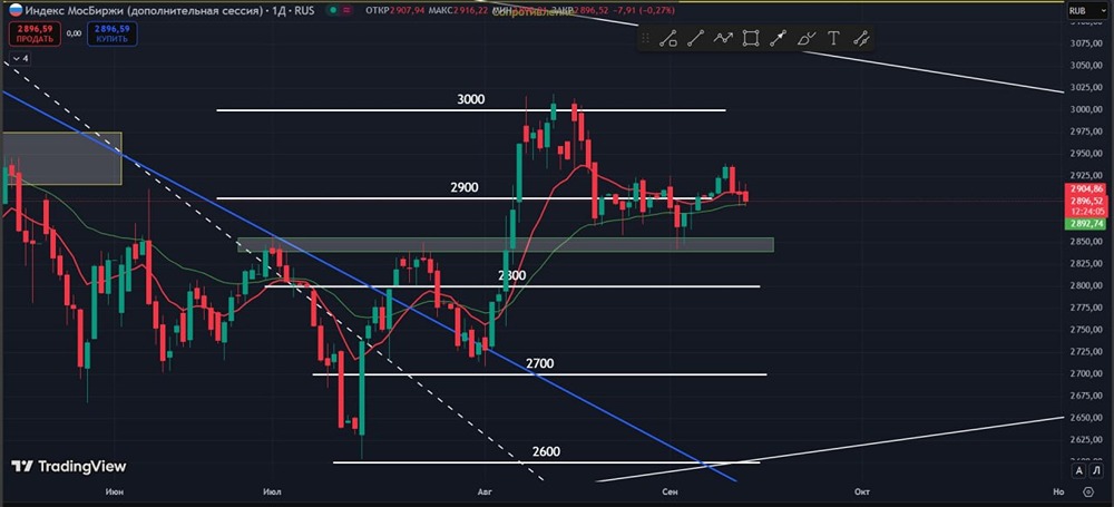 Как повлияет на рынок ставка в 17% или 16%?