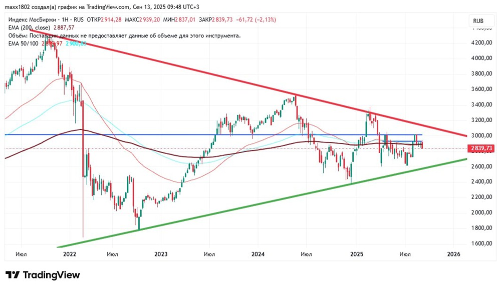Как технический анализ предсказывает дальнейшее падение индекса ММВБ после заседания ЦБ РФ в сентябре?