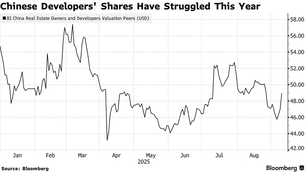 Почему акции китайских девелоперов резко подскочили на бирже?