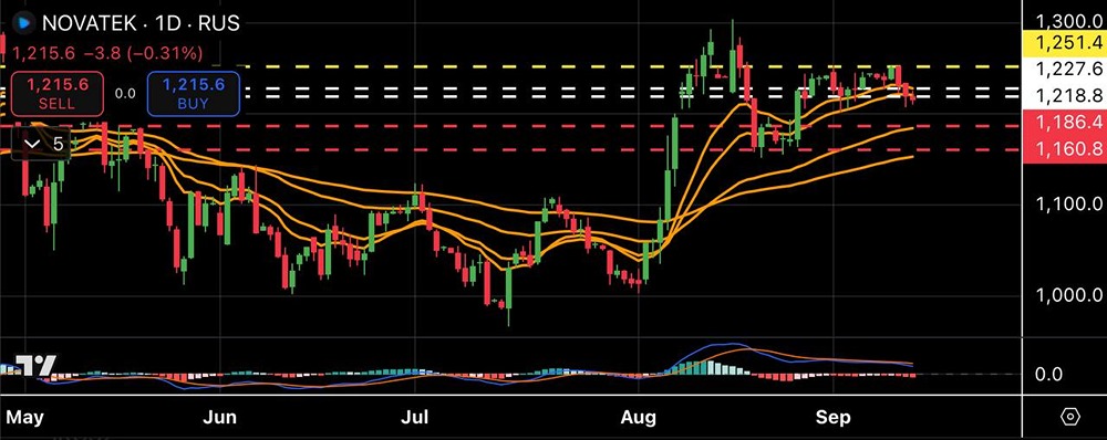 Стоит ли ожидать снижения акций Новатэка до ₽1160–1186?