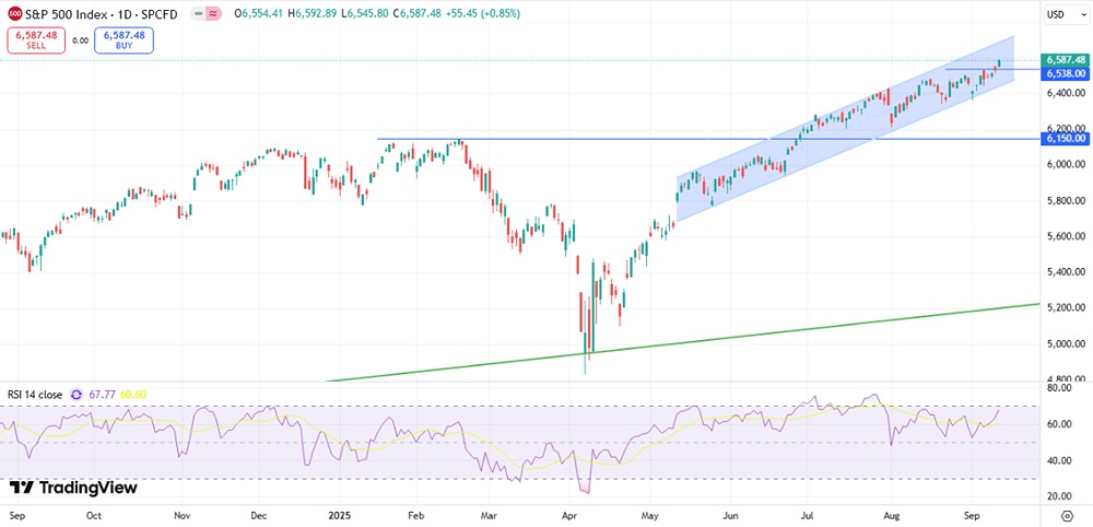 Какие перспективы открывает индекс S&P 500 в будущем?