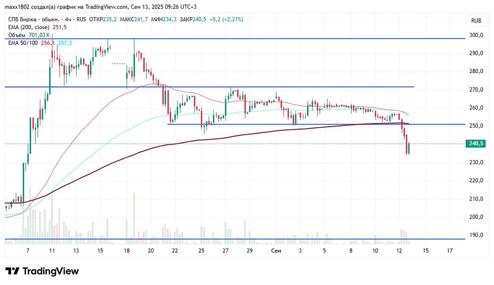 Какие стратегии стоит применять при тестировании уровня 250 по акциям СПБ Биржа?