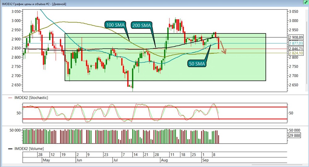 Стоит ли открывать короткую позицию по индексу ММВБ в условиях ключевой ставки ЦБ в 17%?