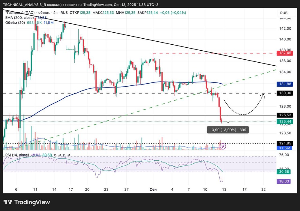 Какие перспективы акций Газпрома при цене 125-126 рублей: отскок или продолжение падения?