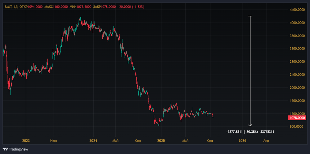 Как снижение издержек повлияло на операционные результаты Самолета в 1п25?