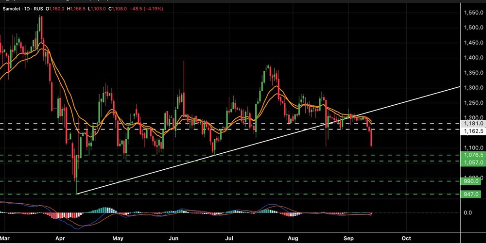 Что ждет акции ГК «Самолет»: снижение до ₽1055-1075 или ₽950-990?