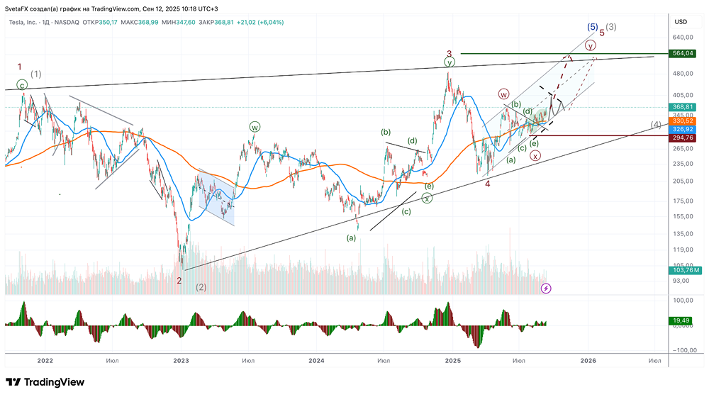 Что ждать от акций Tesla: закрепление роста или возвращение к треугольнику?