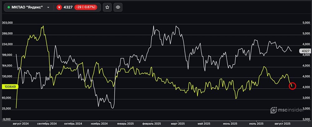 Почему физлица сокращают чистый лонг по фьючерсам на Яндекс?